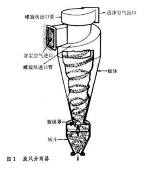 旋風分離器